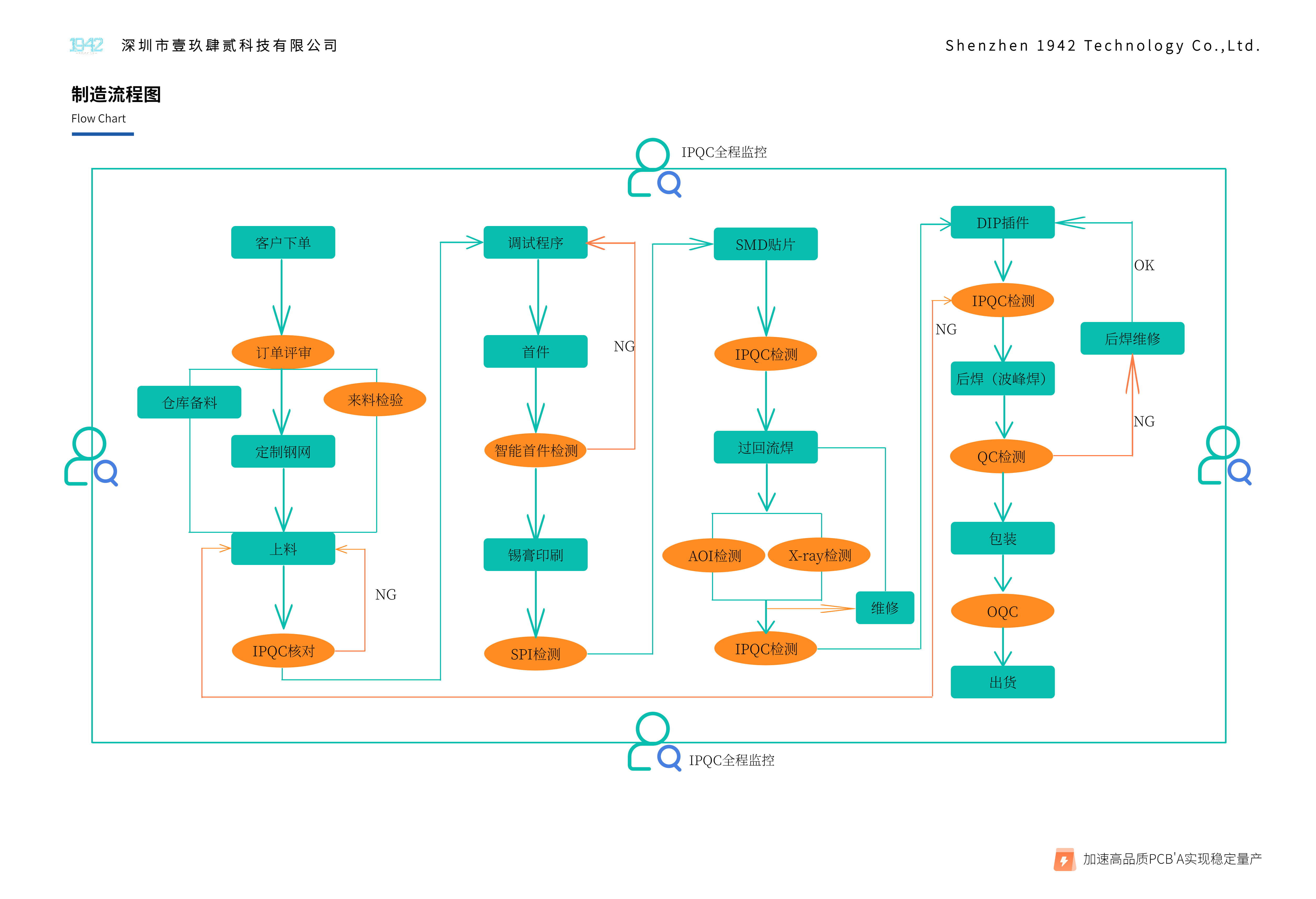 實(shí)際現(xiàn)場(chǎng)管控圖